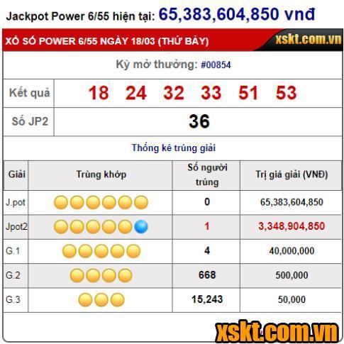 Giải Jackpot 2 XS Power 6/55 nổ lớn trong 2 kỳ quay liên tiếp