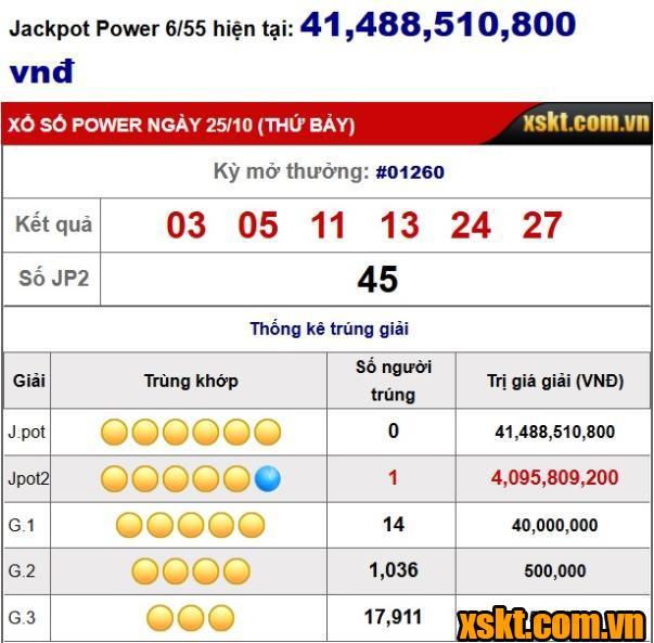 Giải Jackpot 2 XS Power 6/55 nổ lớn trong kỳ quay 1260