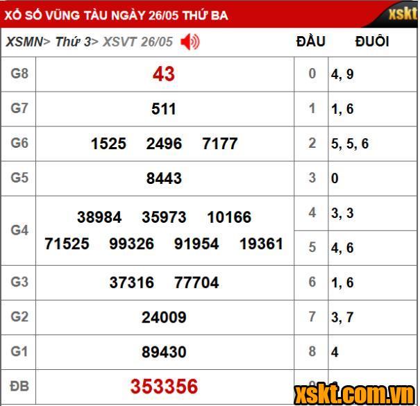 Kết quả XSKT Vũng Tàu kỳ vé 5D mở thưởng ngày 26/05/2026