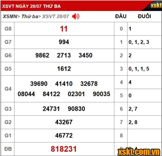 Kết quả XSKT Vũng Tàu kỳ vé 7D mở thưởng ngày 28/7/2026
