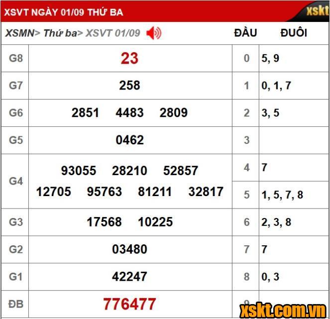 hách hàng ĐỒng Nai trúng Giải đặc biệt 32 tỷ đồng kỳ vé 9A