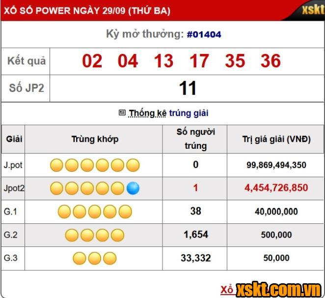 Kết quả xổ số Power 6/55 kỳ quay 1404