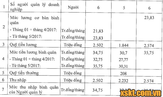 Bảng tiền lương - thưởng chức vụ quản lý của công ty xổ số Ninh Thuận