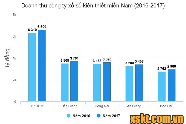 Doanh thu công ty Xổ số Hồ Chí Minh năm 2016-2017