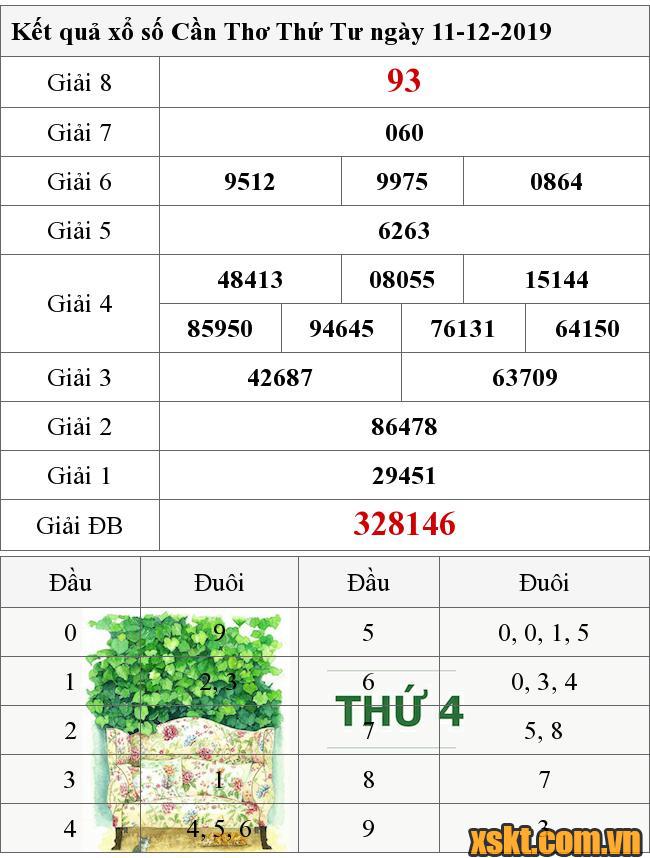 XSCT ngày 11/12/2019