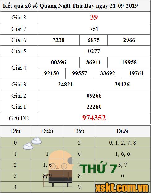 XSQNG ngày 21/9/2019