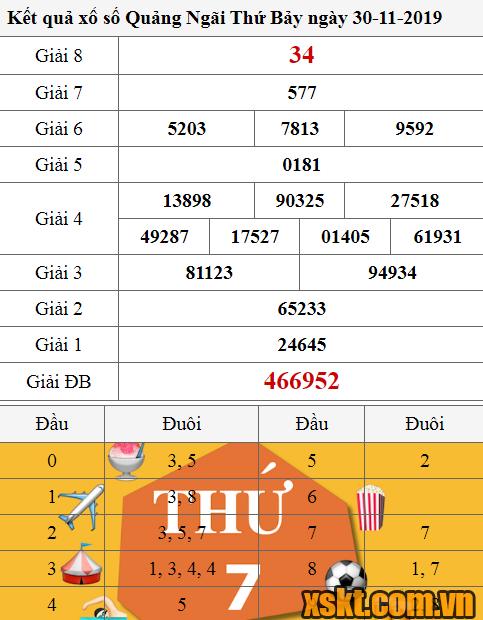XSQNG ngày 30/11/2019
