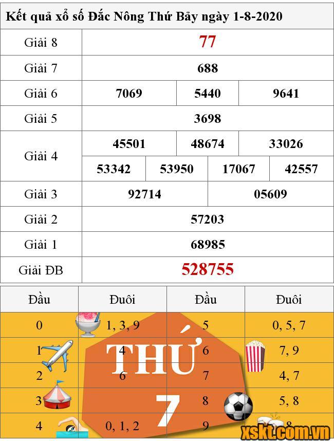 XSDNO ngày 1/8/2020