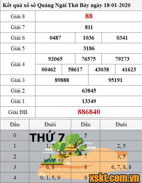 XSQNG ngày 18/1/2020