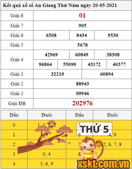 XSAG ngày 20/5/2021
