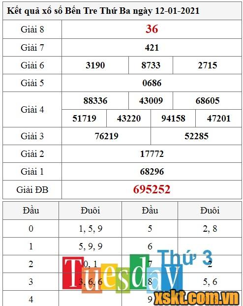 XSBT ngày 12/1/2021
