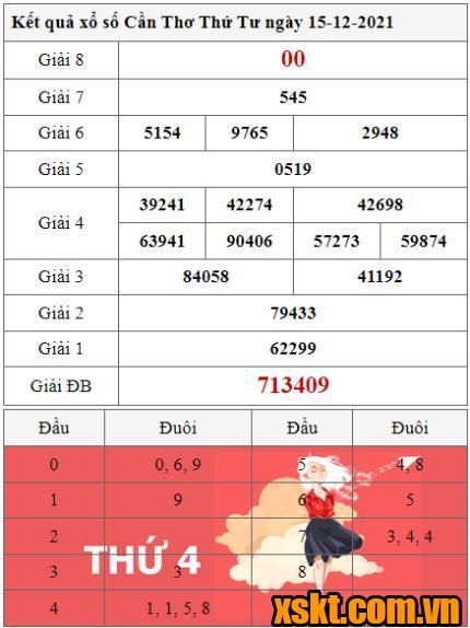 XSCT ngày 15/12/2021