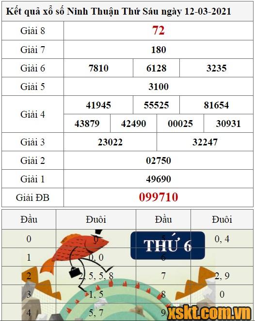 XSNT ngày 12/3/2021