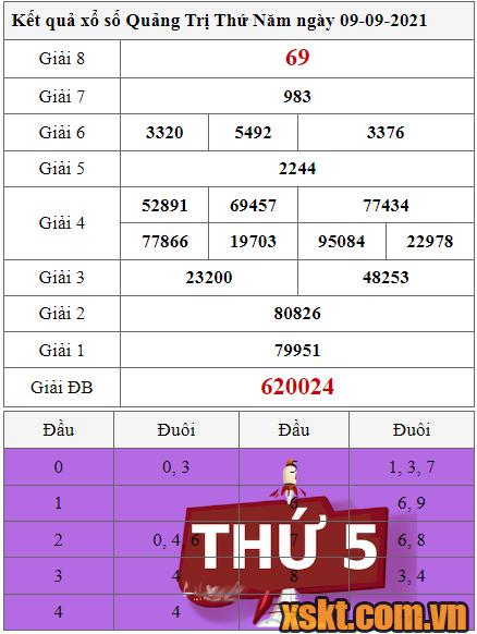XSQT ngày 9/9/2021