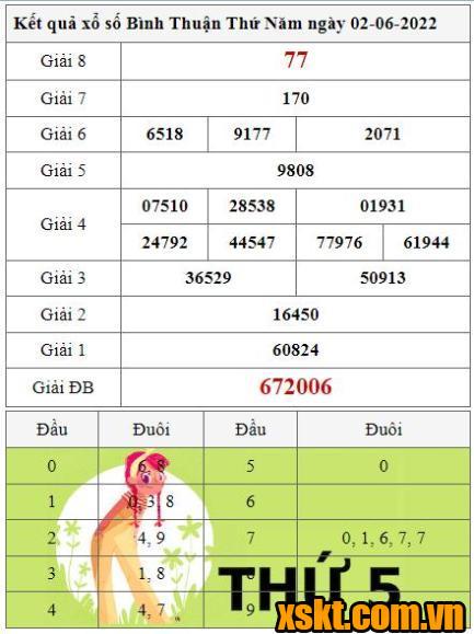XSBTH ngày 2/6/2022