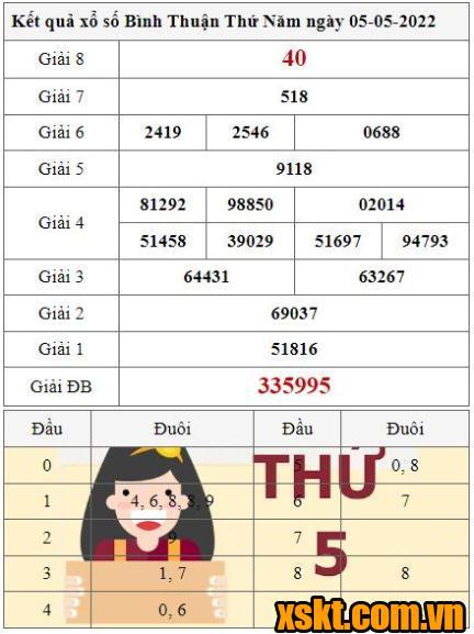 XSBTH ngày 5/5/2022