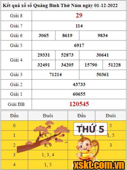 XSQB ngày 1/12/2022