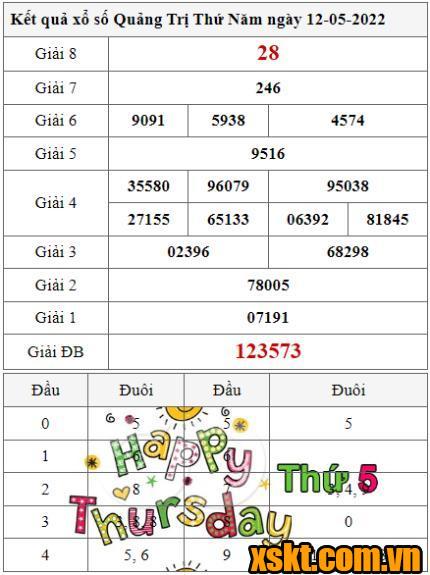 XSQT ngày 12/5/2022