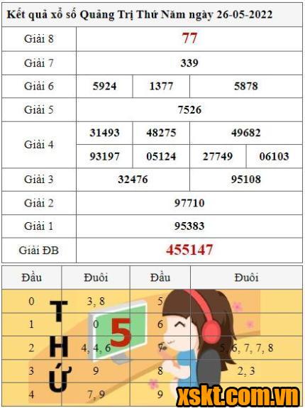 XSQT ngày 26/5/2022