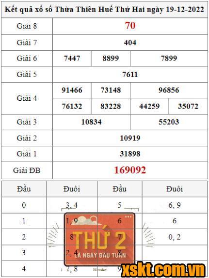 XSTTH ngày 19/12/2022