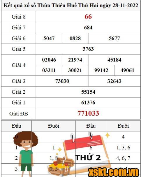 XSTTH ngày 28/11/2022