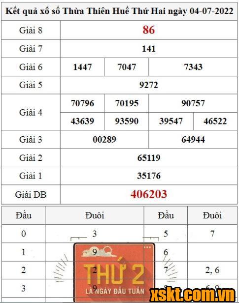 XSTTH ngày 4/7/2022