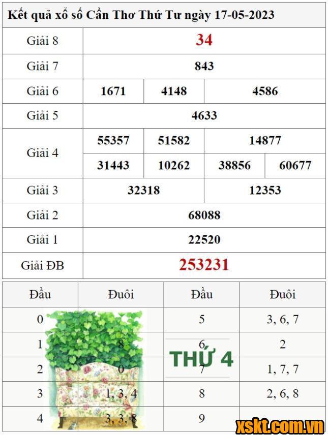 XSCT ngày 17/5/2023
