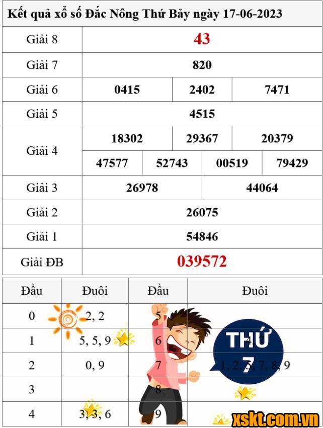 XSDNO ngày 17/6/2023