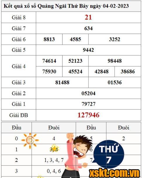 XSQNG ngày 4/2/2023