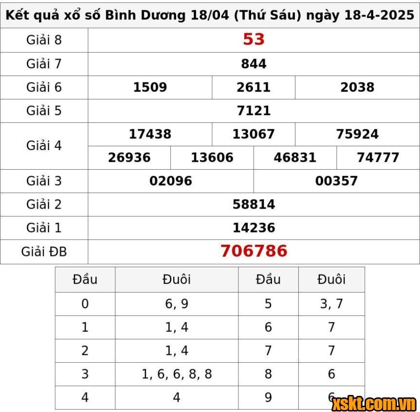 XSBD ngày 18/4/2025