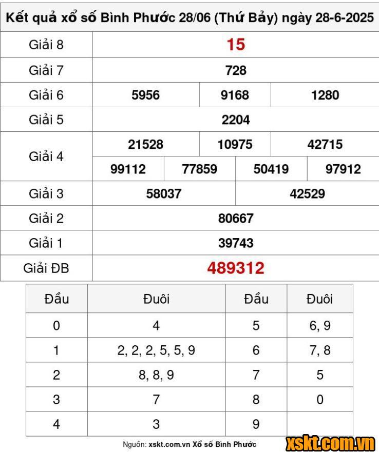 XSBP ngày 28/6/2025