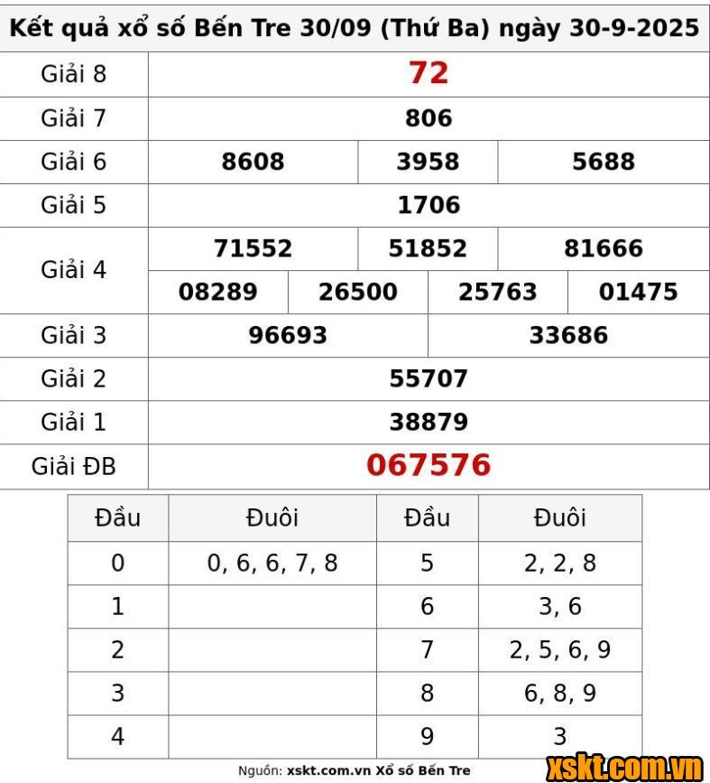 XSBT ngày 30/9/2025