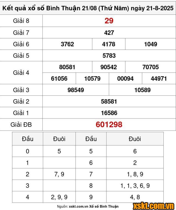 XSBTH ngày 21/8/2025