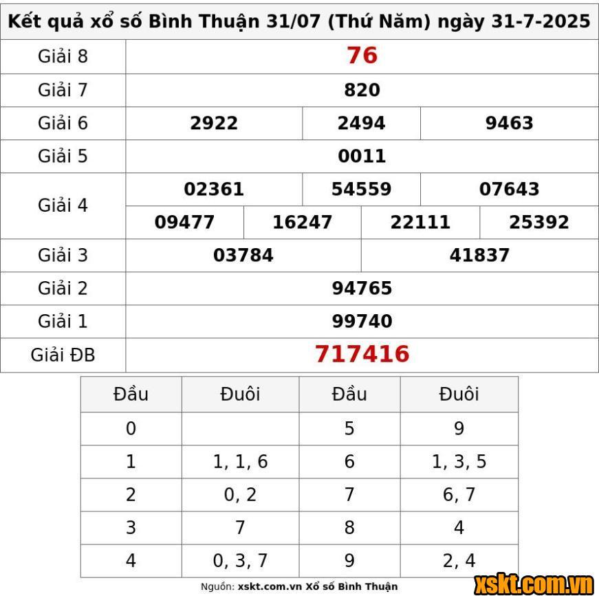 XSBTH ngày 31/7/2025