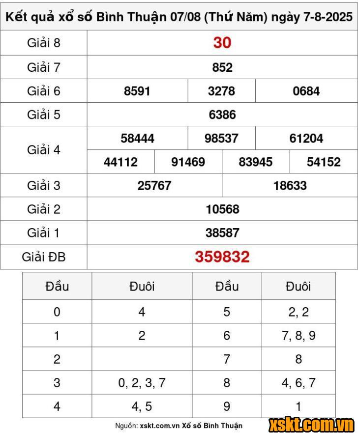 XSBTH ngày 7/8/2025