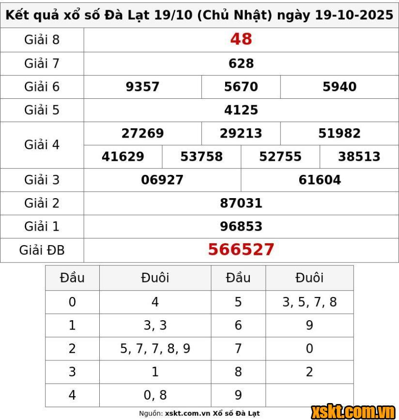 XSDL ngày 19/10/2025
