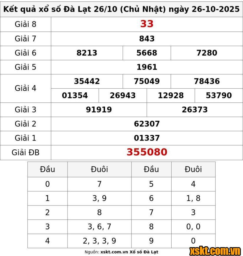 XSDL ngày 26/10/2025