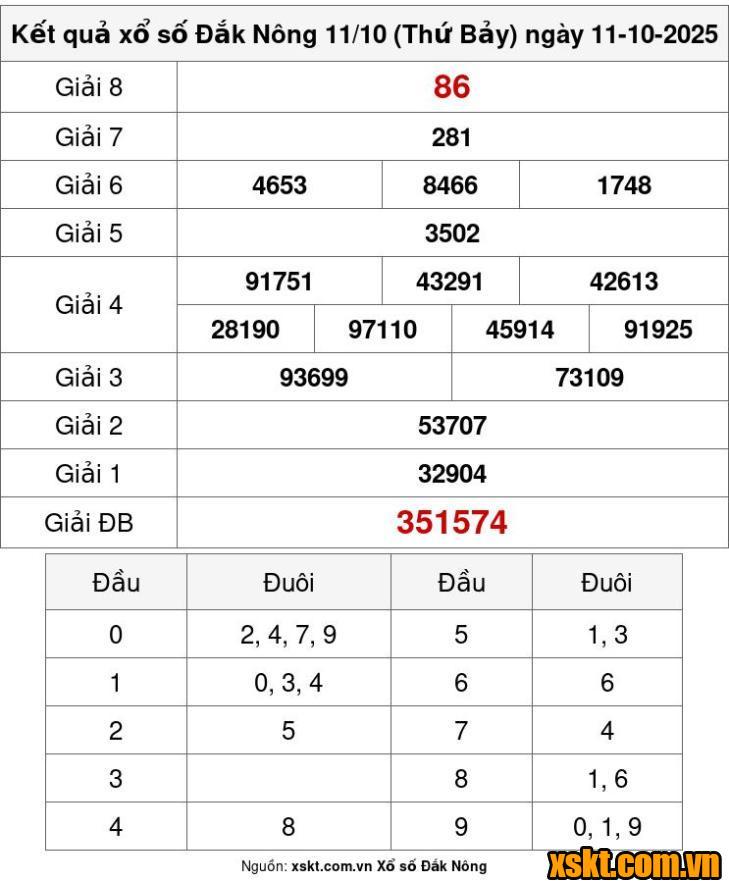 XSDNO ngày 11/10/2025