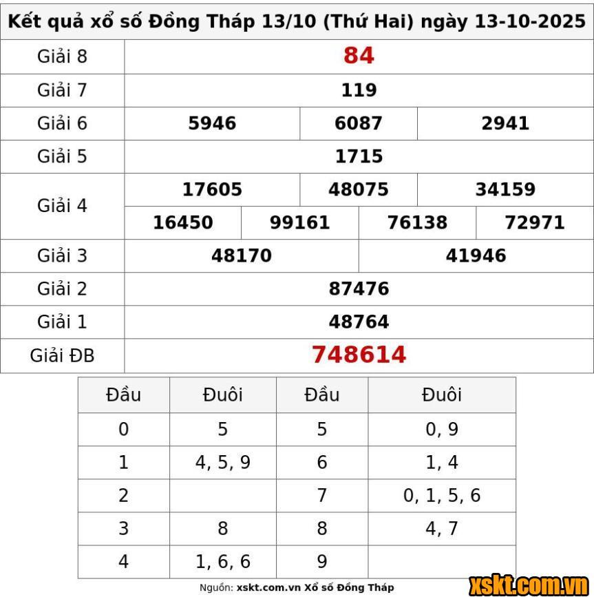 XSDT ngày 13/10/2025