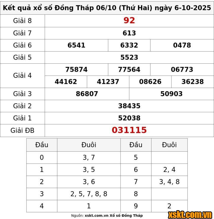 XSDT ngày 6/10/2025
