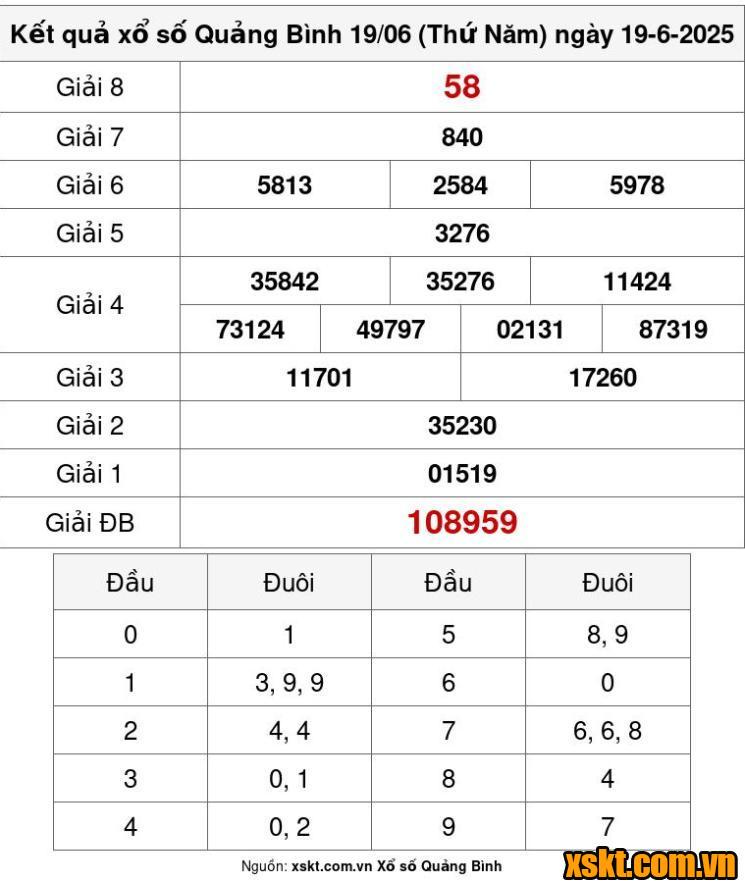 XSQB ngày 19/6/2025