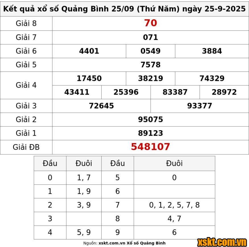 XSQB ngày 25/9/2025