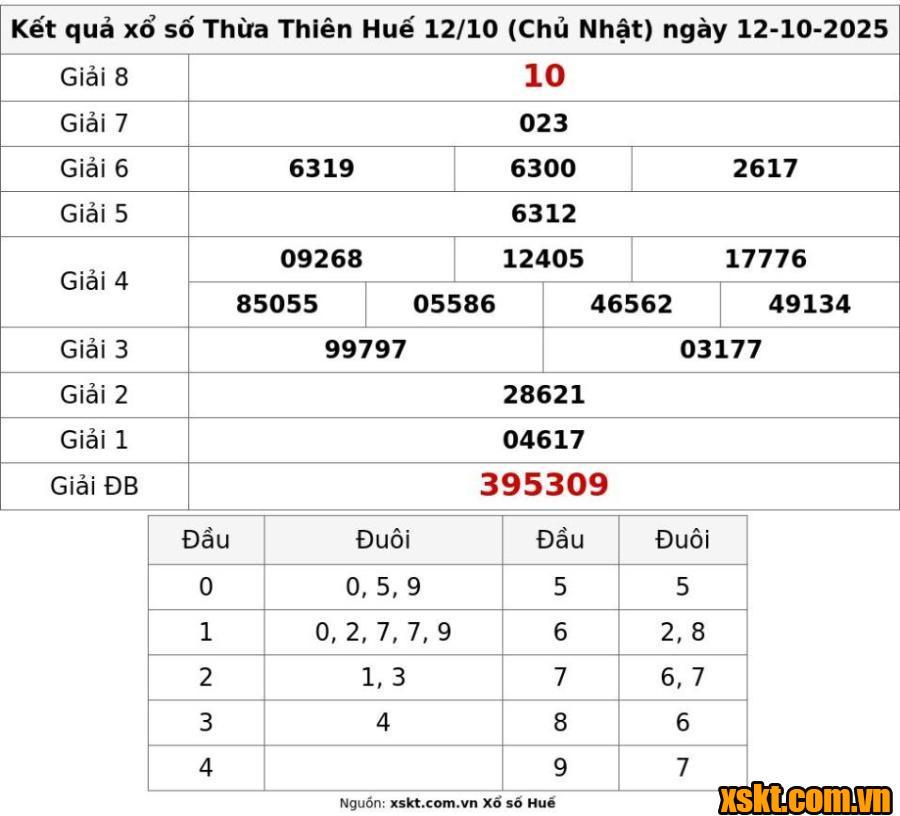 XSTTH ngày 12/10/2025