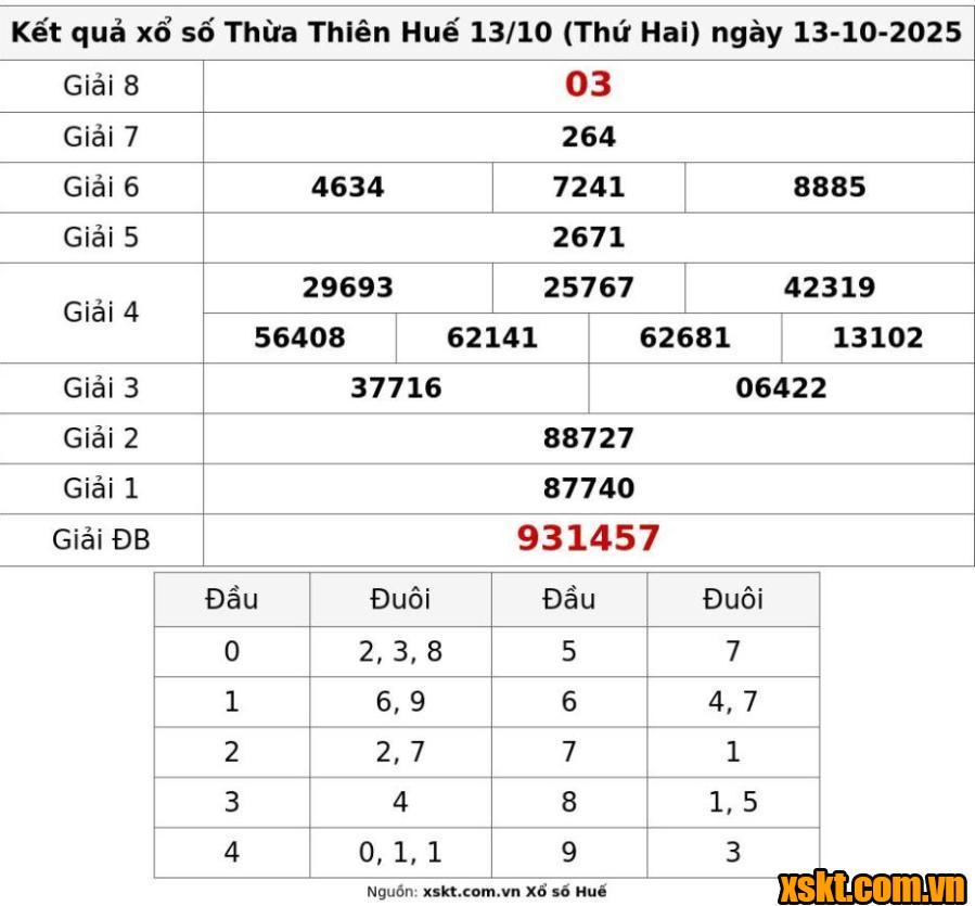 XSTTH ngày 13/10/2025