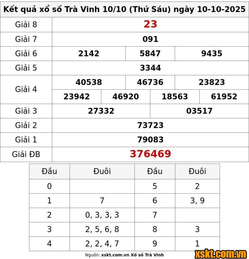 XSTV ngày 10/10/2025