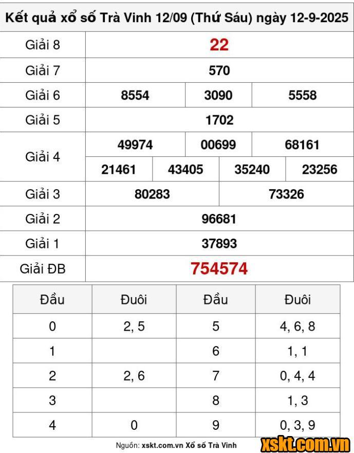 XSTV ngày 12/9/2025