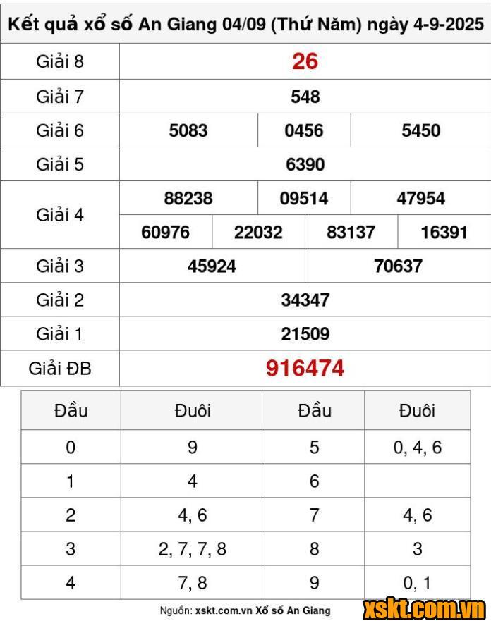 XSAG ngày 4/9/2025