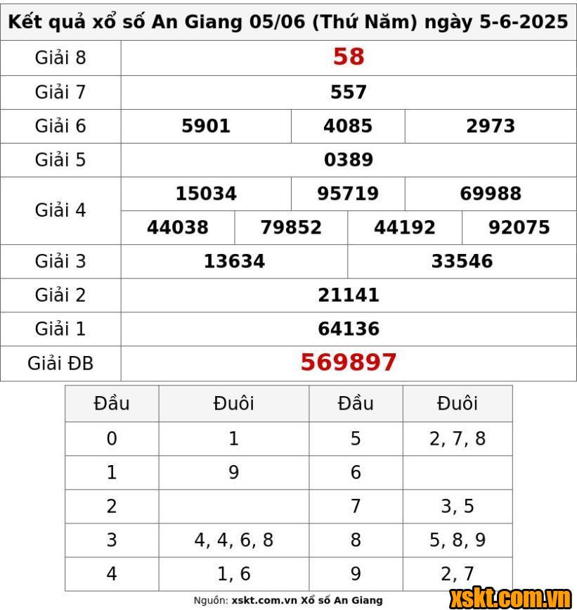 XSAG ngày 5/6/2025