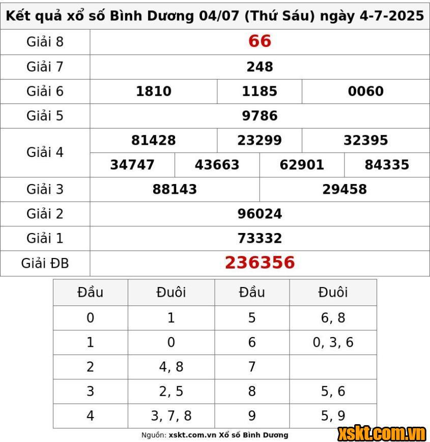 XSBD ngày 4/7/2025