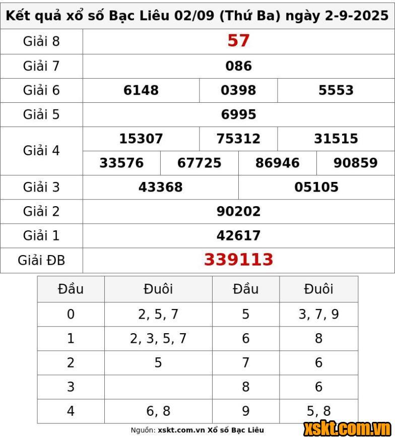 XSBL ngày 2/9/2025